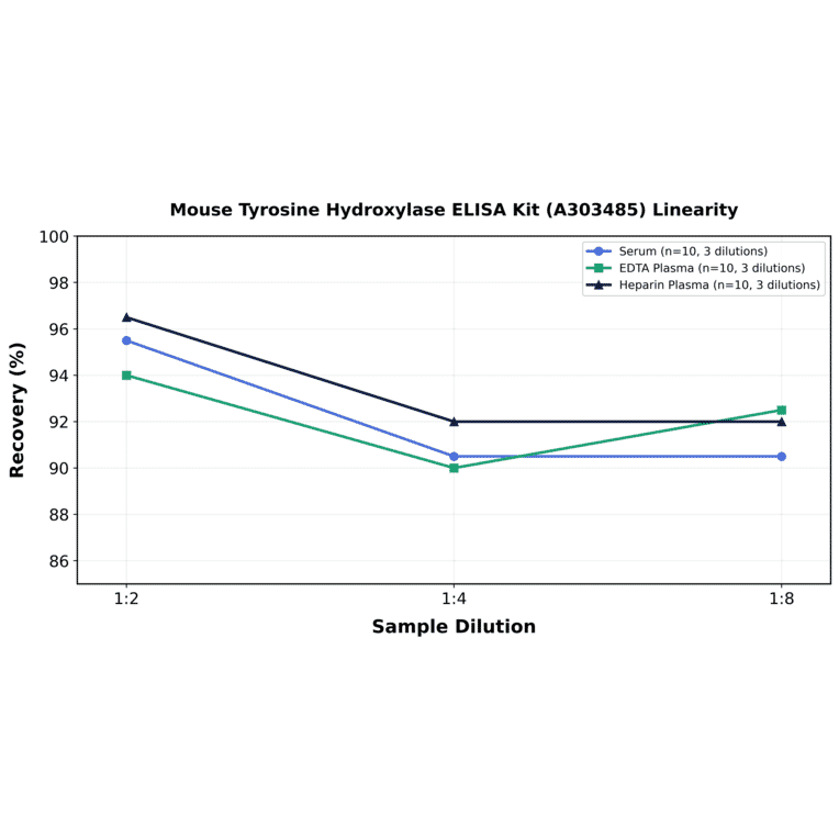 Linearity - Mouse Tyrosine Hydroxylase ELISA Kit (A303485) - Antibodies.com