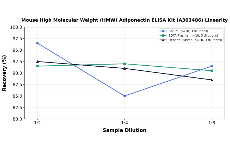 Linearity - Mouse High Molecular Weight (HMW) Adiponectin ELISA Kit (A303486) - Antibodies.com