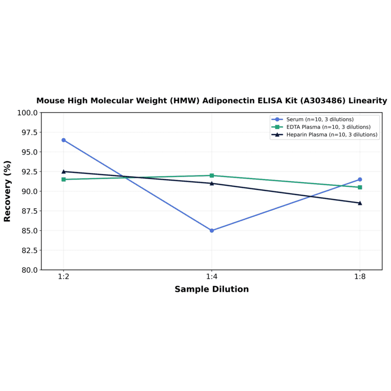 Linearity - Mouse High Molecular Weight (HMW) Adiponectin ELISA Kit (A303486) - Antibodies.com