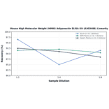 Linearity - Mouse High Molecular Weight (HMW) Adiponectin ELISA Kit (A303486) - Antibodies.com