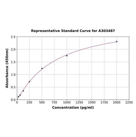 Standard Curve - Mouse Hemopexin ELISA Kit (A303487) - Antibodies.com