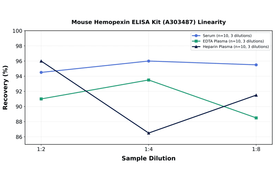 Linearity - Mouse Hemopexin ELISA Kit (A303487) - Antibodies.com