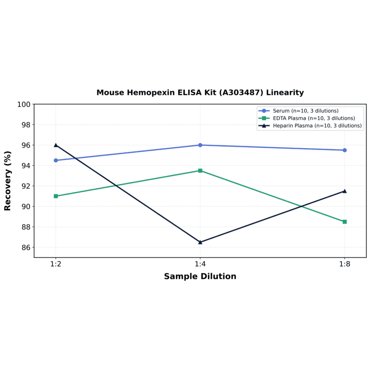 Linearity - Mouse Hemopexin ELISA Kit (A303487) - Antibodies.com