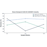 Linearity - Mouse Hemopexin ELISA Kit (A303487) - Antibodies.com