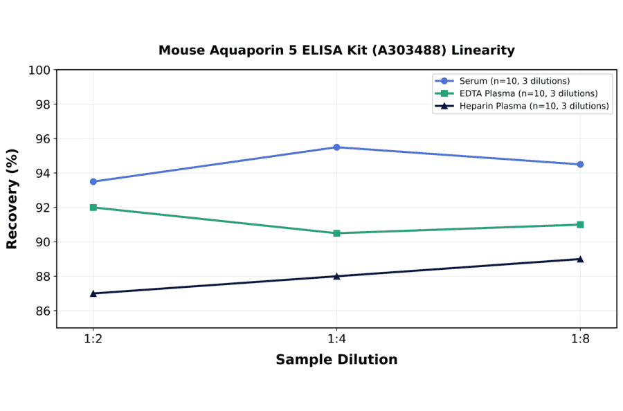 Linearity - Mouse Aquaporin 5 ELISA Kit (A303488) - Antibodies.com