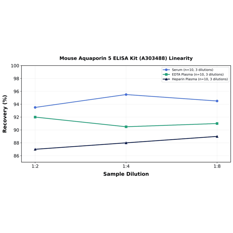 Linearity - Mouse Aquaporin 5 ELISA Kit (A303488) - Antibodies.com