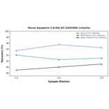 Linearity - Mouse Aquaporin 5 ELISA Kit (A303488) - Antibodies.com