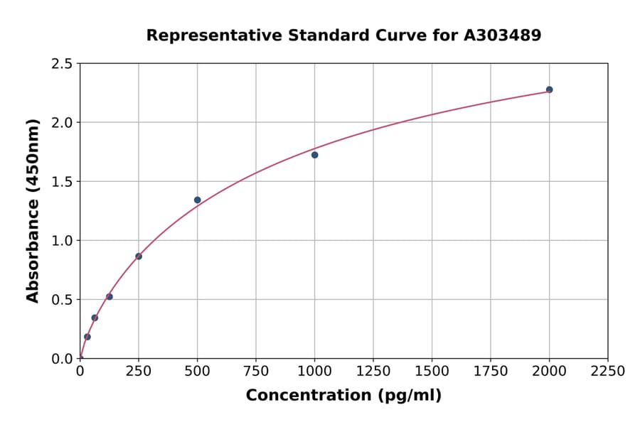 Standard Curve - Mouse MLKL ELISA Kit (A303489) - Antibodies.com