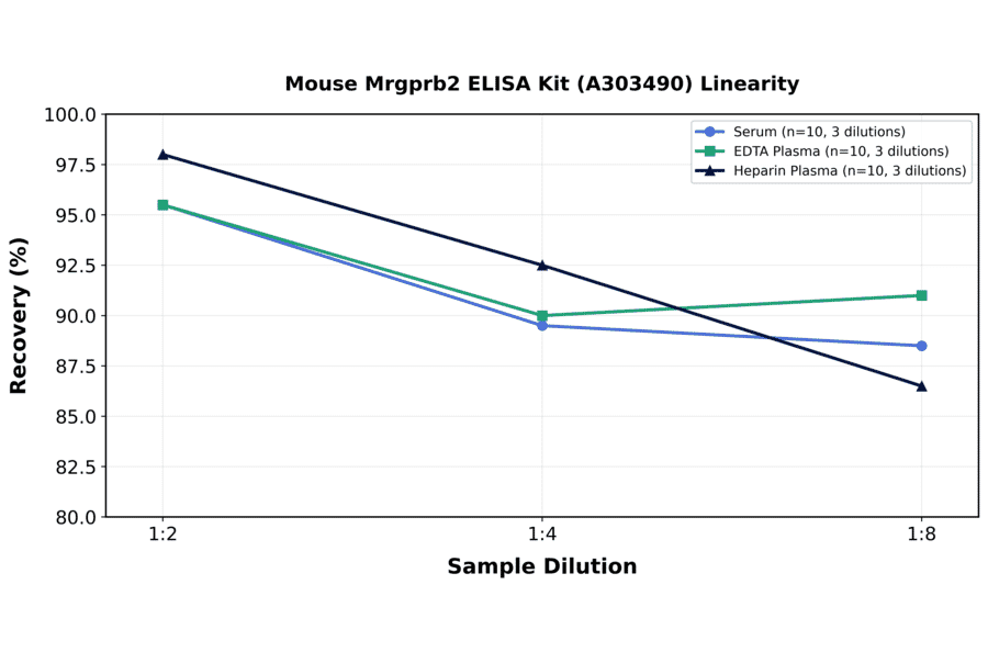 Linearity - Mouse Mrgprb2 ELISA Kit (A303490) - Antibodies.com