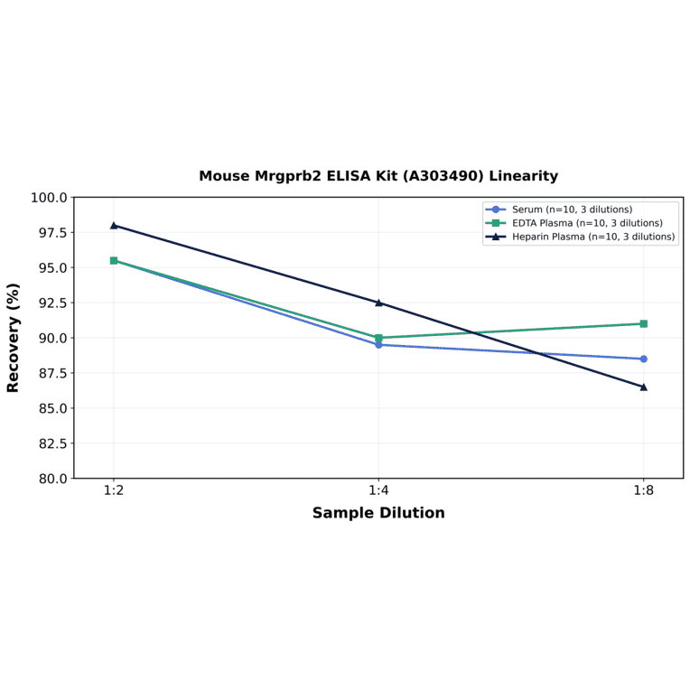 Linearity - Mouse Mrgprb2 ELISA Kit (A303490) - Antibodies.com