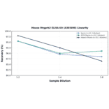 Linearity - Mouse Mrgprb2 ELISA Kit (A303490) - Antibodies.com