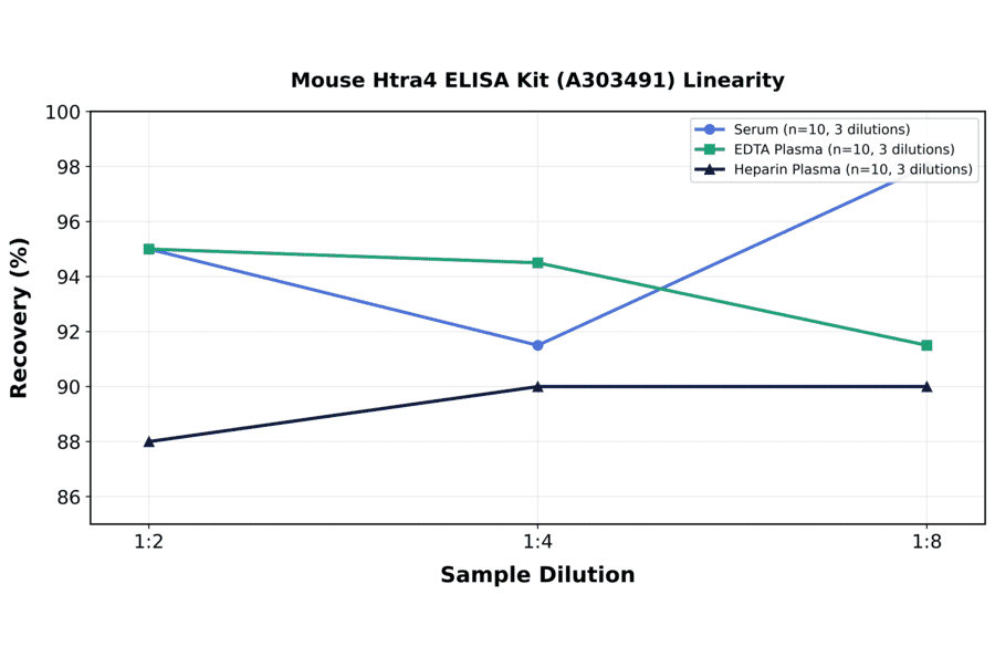 Linearity - Mouse Htra4 ELISA Kit (A303491) - Antibodies.com