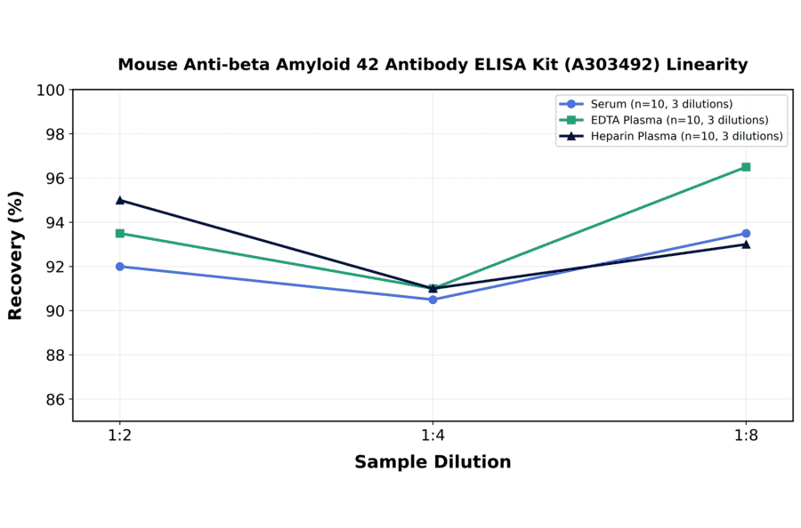 Linearity - Mouse Anti-beta Amyloid 42 Antibody ELISA Kit (A303492) - Antibodies.com