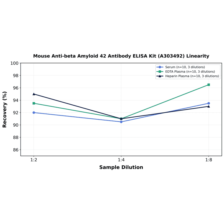 Linearity - Mouse Anti-beta Amyloid 42 Antibody ELISA Kit (A303492) - Antibodies.com