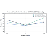Linearity - Mouse Anti-beta Amyloid 42 Antibody ELISA Kit (A303492) - Antibodies.com