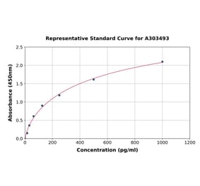 Standard Curve - Mouse DLL3 ELISA Kit (A303493) - Antibodies.com