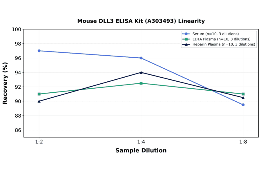 Linearity - Mouse DLL3 ELISA Kit (A303493) - Antibodies.com
