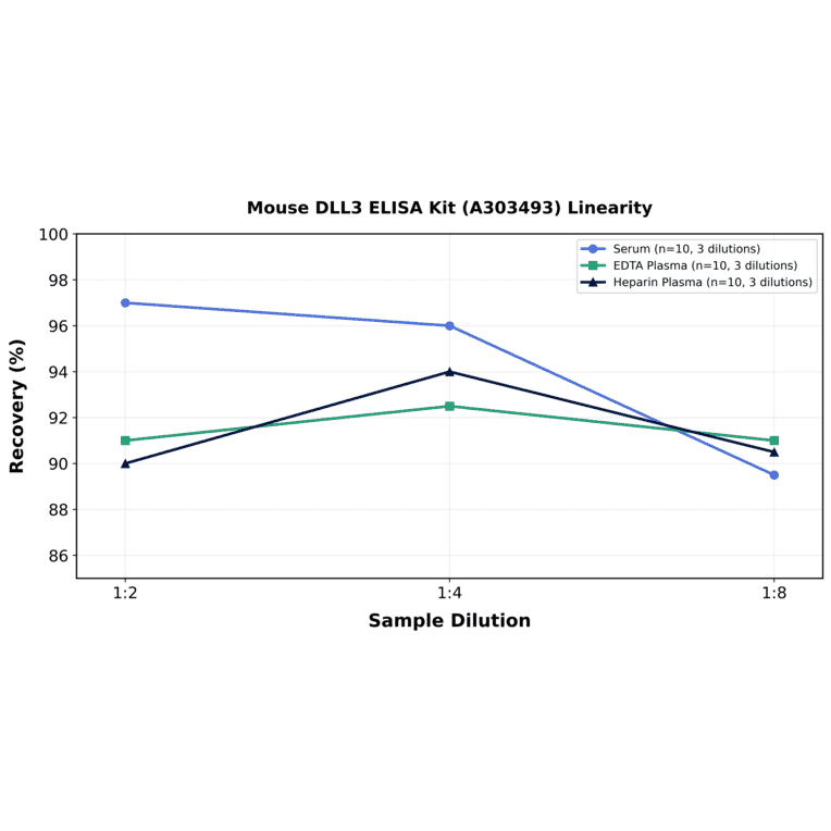 Linearity - Mouse DLL3 ELISA Kit (A303493) - Antibodies.com