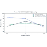 Linearity - Mouse DLL3 ELISA Kit (A303493) - Antibodies.com