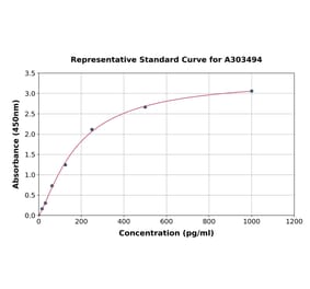 Standard Curve - Mouse DLL4 ELISA Kit (A303494) - Antibodies.com