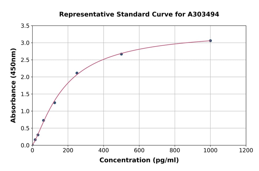 Standard Curve - Mouse DLL4 ELISA Kit (A303494) - Antibodies.com