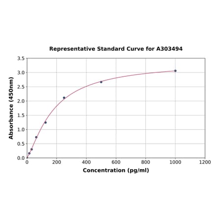 Standard Curve - Mouse DLL4 ELISA Kit (A303494) - Antibodies.com