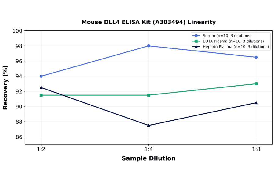 Linearity - Mouse DLL4 ELISA Kit (A303494) - Antibodies.com