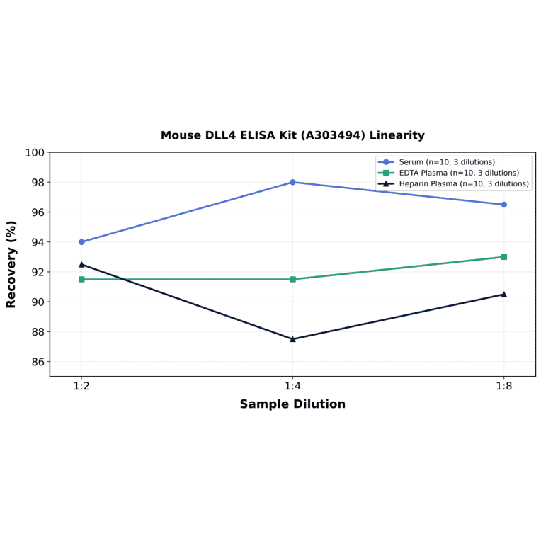 Linearity - Mouse DLL4 ELISA Kit (A303494) - Antibodies.com