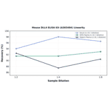 Linearity - Mouse DLL4 ELISA Kit (A303494) - Antibodies.com