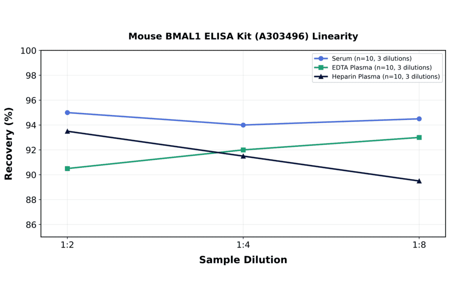 Linearity - Mouse BMAL1 ELISA Kit (A303496) - Antibodies.com