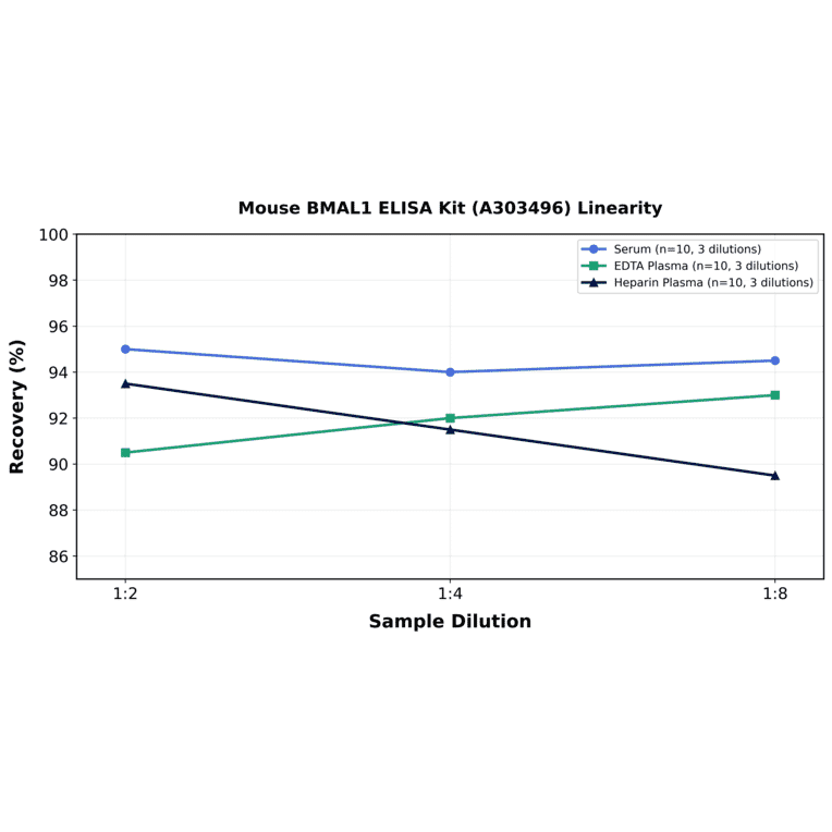 Linearity - Mouse BMAL1 ELISA Kit (A303496) - Antibodies.com