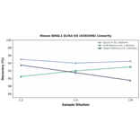 Linearity - Mouse BMAL1 ELISA Kit (A303496) - Antibodies.com