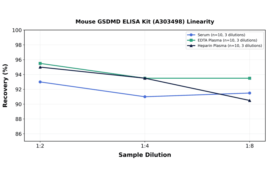 Linearity - Mouse GSDMD ELISA Kit (A303498) - Antibodies.com