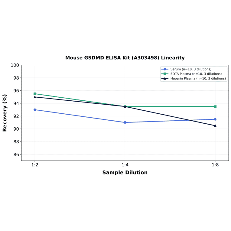 Linearity - Mouse GSDMD ELISA Kit (A303498) - Antibodies.com