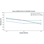 Linearity - Mouse GSDMD ELISA Kit (A303498) - Antibodies.com
