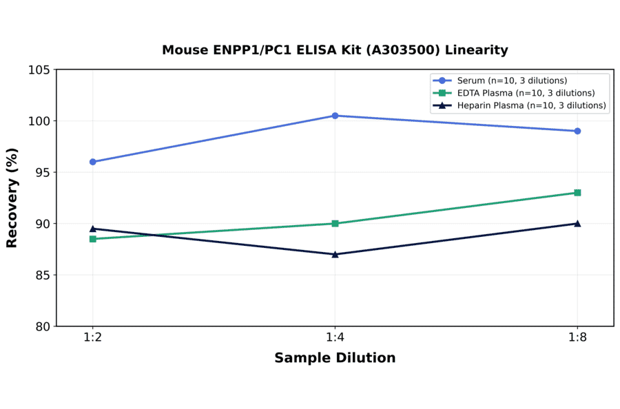 Linearity - Mouse ENPP1/PC1 ELISA Kit (A303500) - Antibodies.com