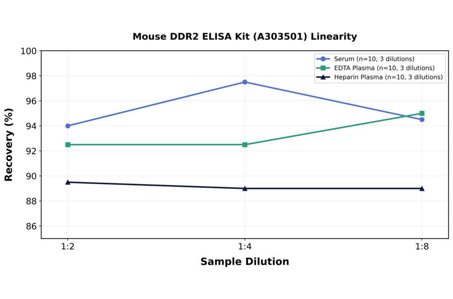 Linearity - Mouse DDR2 ELISA Kit (A303501) - Antibodies.com