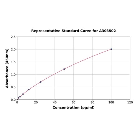 Standard Curve - Mouse WFDC12 ELISA Kit (A303502) - Antibodies.com