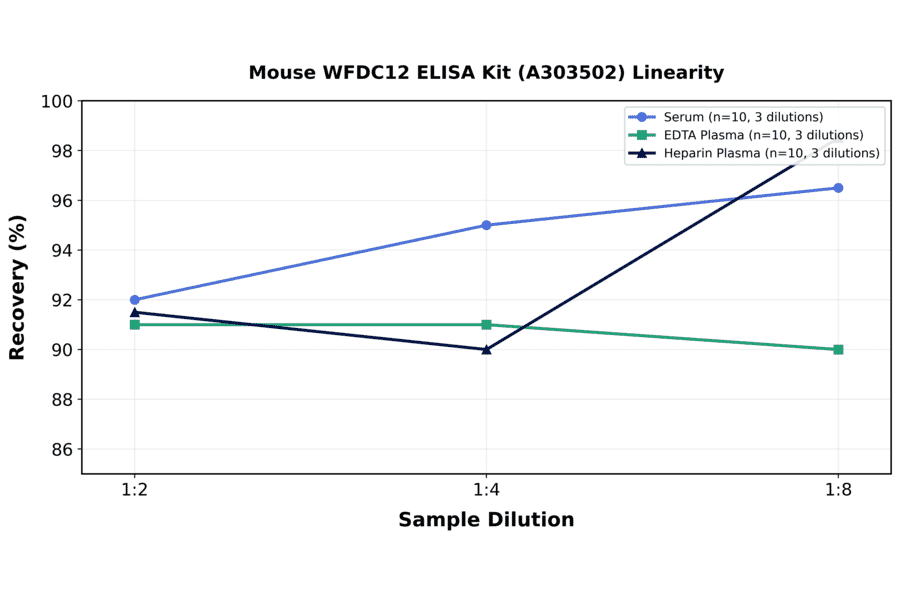 Linearity - Mouse WFDC12 ELISA Kit (A303502) - Antibodies.com