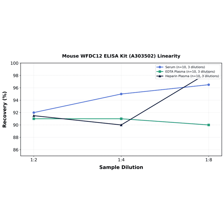 Linearity - Mouse WFDC12 ELISA Kit (A303502) - Antibodies.com