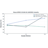 Linearity - Mouse WFDC12 ELISA Kit (A303502) - Antibodies.com