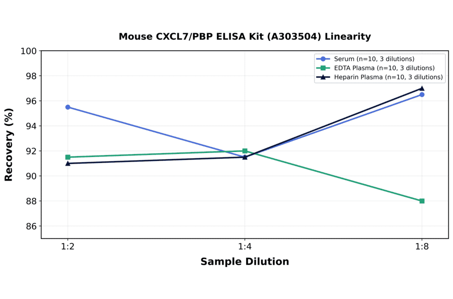 Linearity - Mouse CXCL7/PBP ELISA Kit (A303504) - Antibodies.com