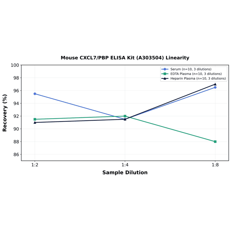 Linearity - Mouse CXCL7/PBP ELISA Kit (A303504) - Antibodies.com