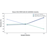 Linearity - Mouse CXCL7/PBP ELISA Kit (A303504) - Antibodies.com