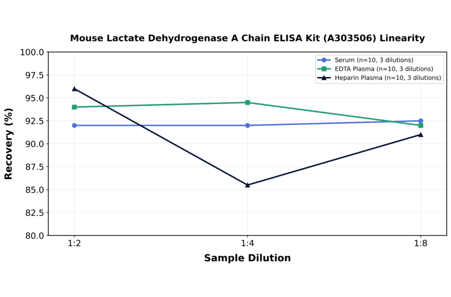 Linearity - Mouse Lactate Dehydrogenase A Chain ELISA Kit (A303506) - Antibodies.com