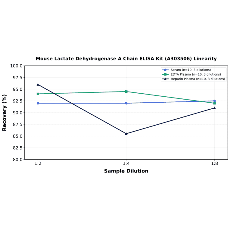 Linearity - Mouse Lactate Dehydrogenase A Chain ELISA Kit (A303506) - Antibodies.com