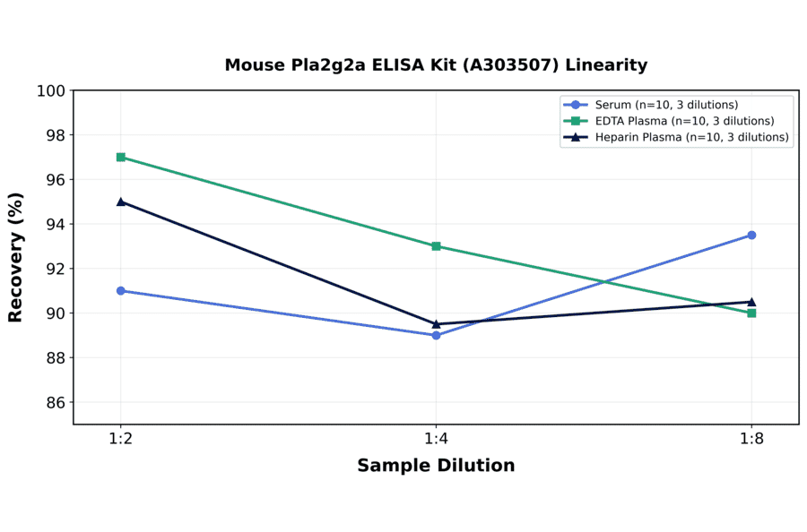 Linearity - Mouse Pla2g2a ELISA Kit (A303507) - Antibodies.com