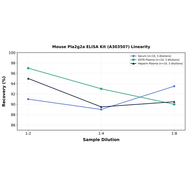 Linearity - Mouse Pla2g2a ELISA Kit (A303507) - Antibodies.com