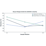 Linearity - Mouse Pla2g2a ELISA Kit (A303507) - Antibodies.com