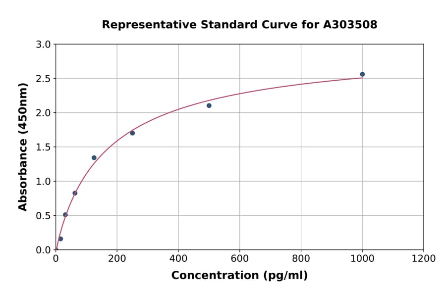 Standard Curve - Mouse Bach1 ELISA Kit (A303508) - Antibodies.com